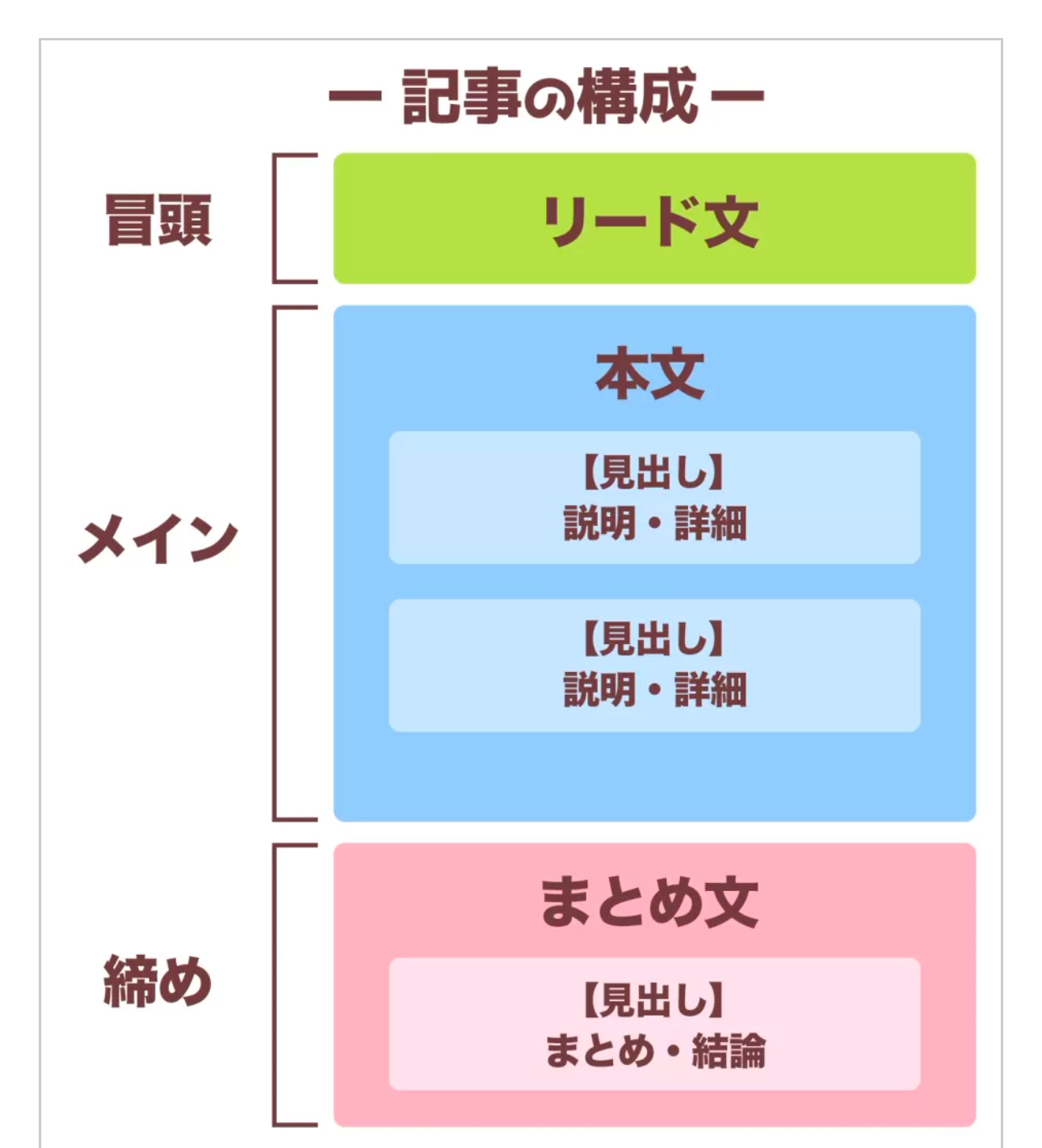 ブログ記事の構成